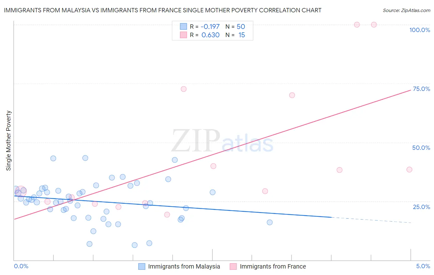 Immigrants from Malaysia vs Immigrants from France Single Mother Poverty