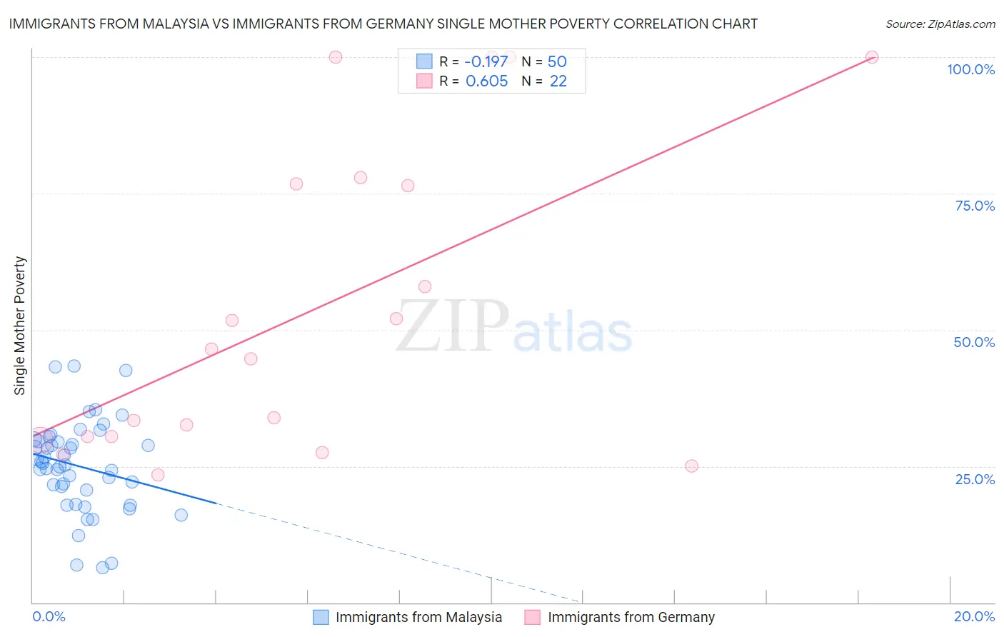 Immigrants from Malaysia vs Immigrants from Germany Single Mother Poverty