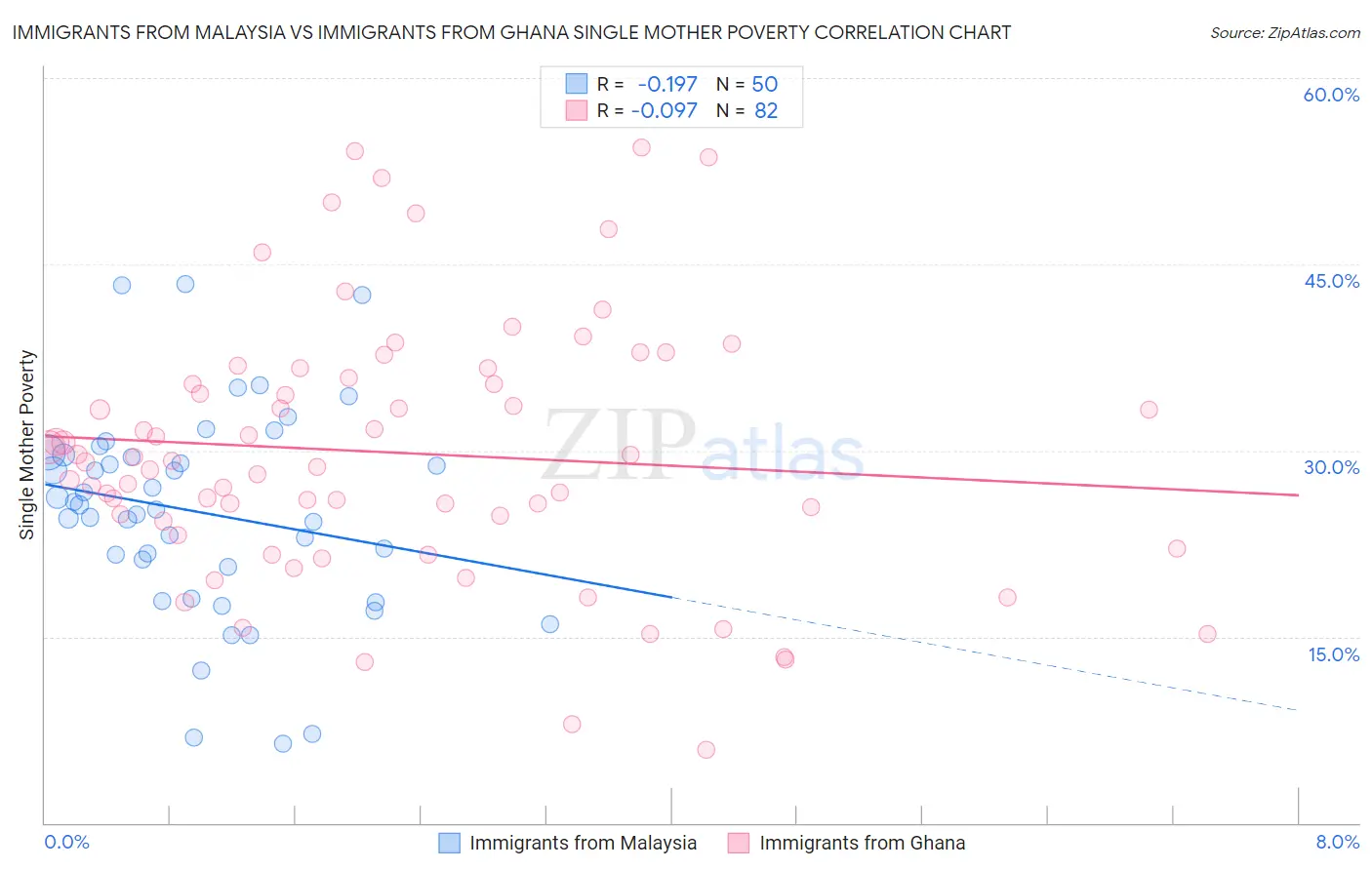 Immigrants from Malaysia vs Immigrants from Ghana Single Mother Poverty