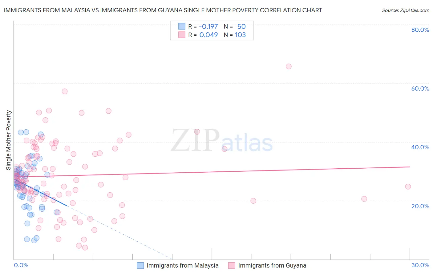Immigrants from Malaysia vs Immigrants from Guyana Single Mother Poverty