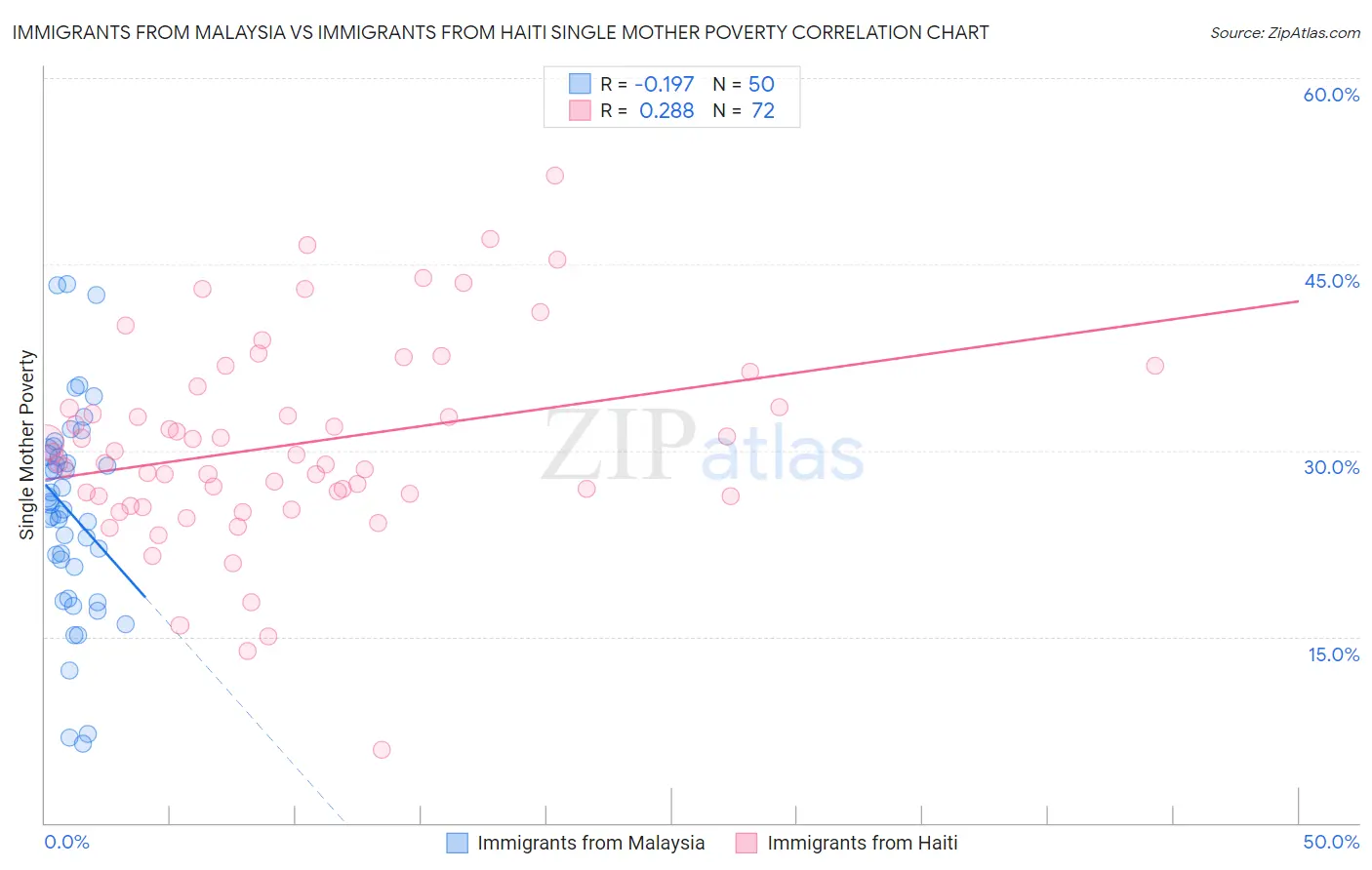 Immigrants from Malaysia vs Immigrants from Haiti Single Mother Poverty