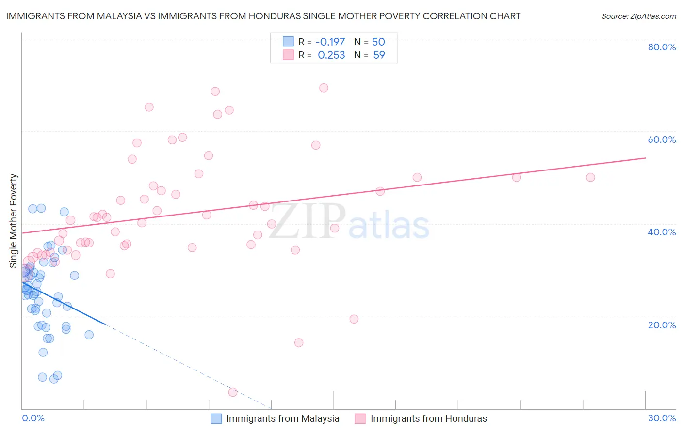 Immigrants from Malaysia vs Immigrants from Honduras Single Mother Poverty