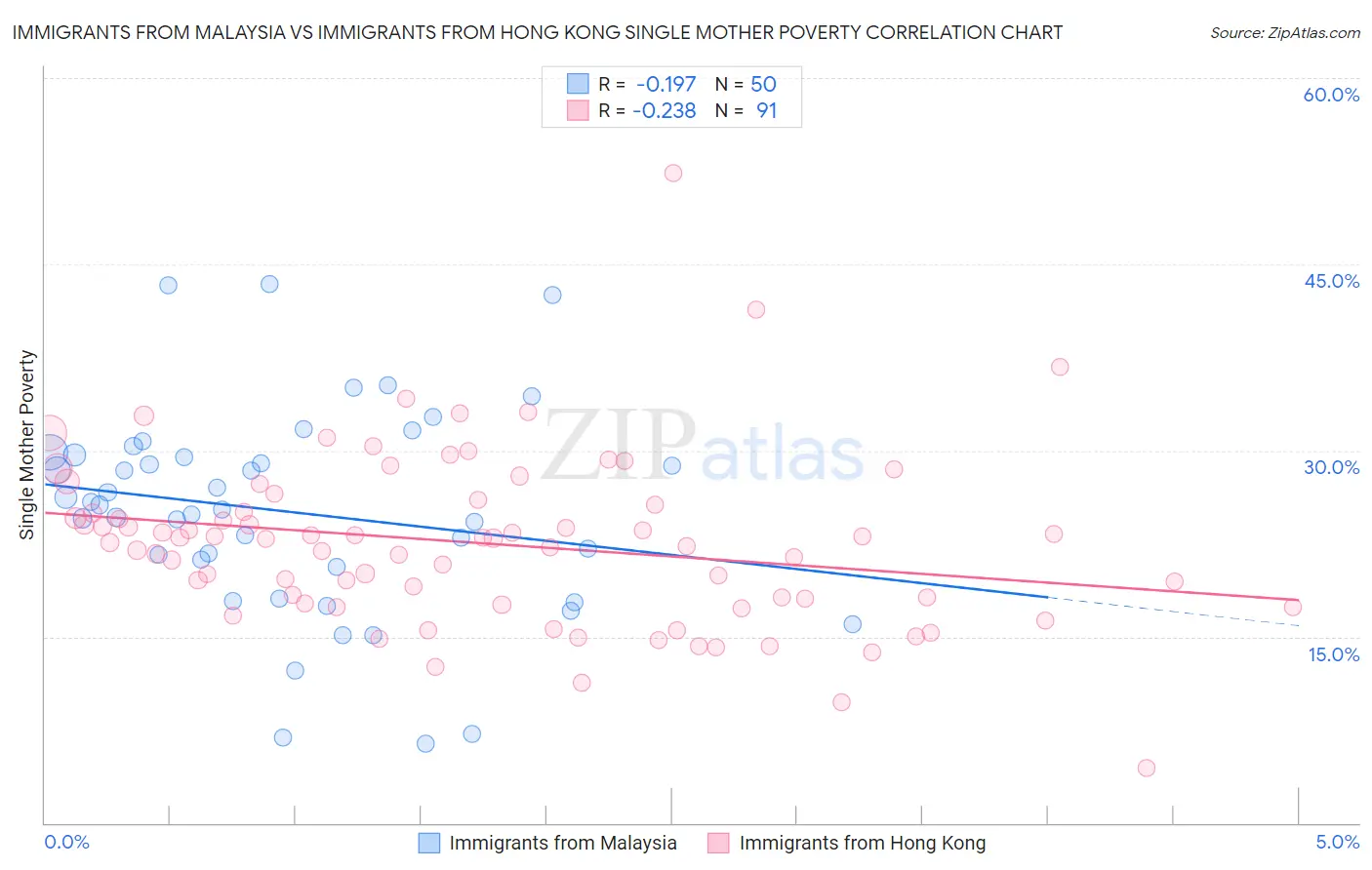 Immigrants from Malaysia vs Immigrants from Hong Kong Single Mother Poverty