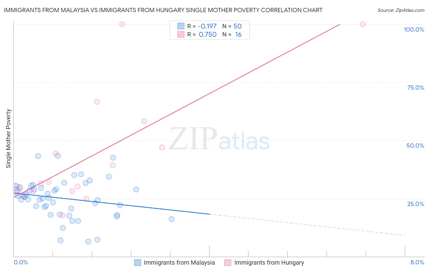Immigrants from Malaysia vs Immigrants from Hungary Single Mother Poverty