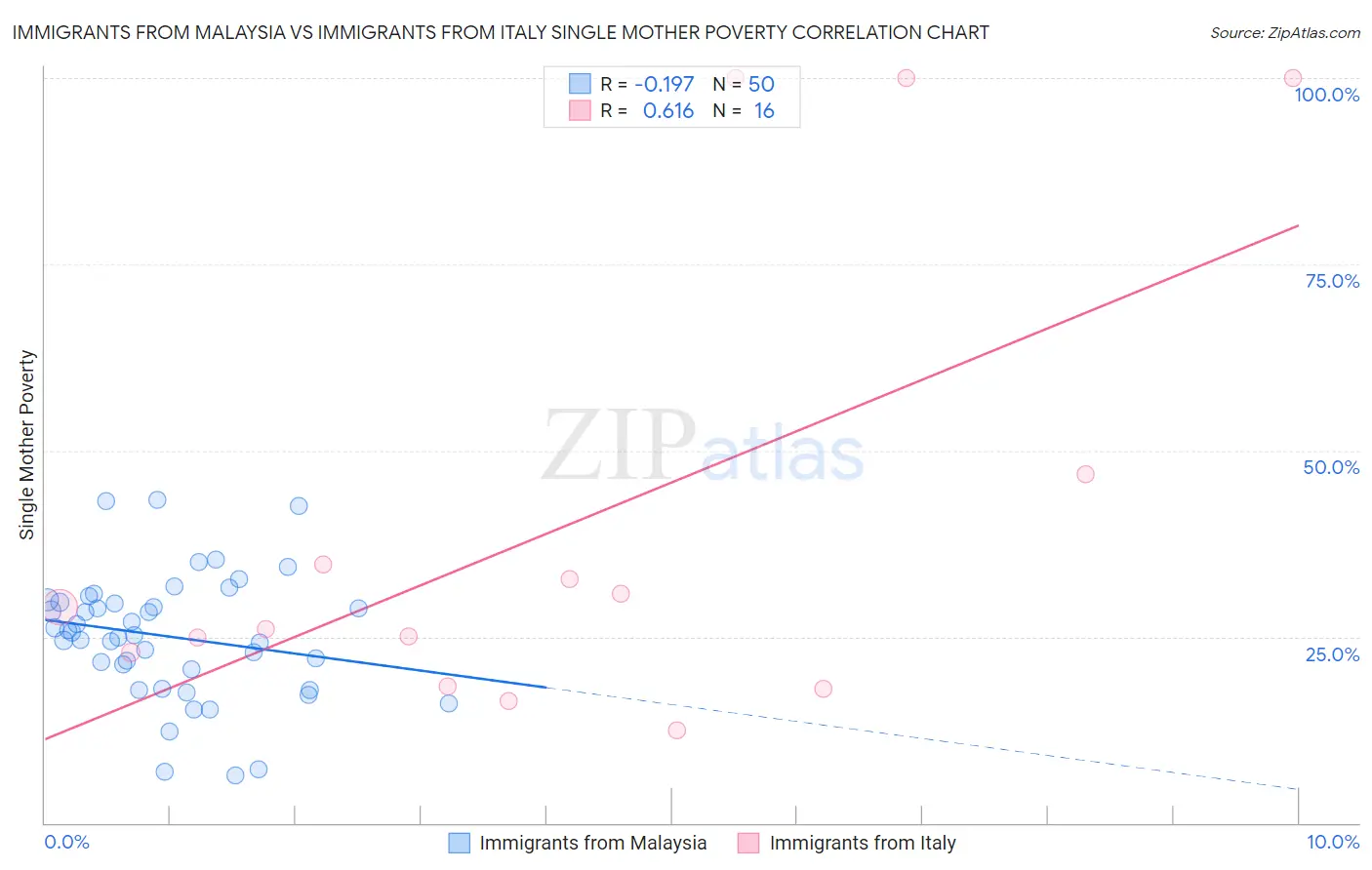 Immigrants from Malaysia vs Immigrants from Italy Single Mother Poverty