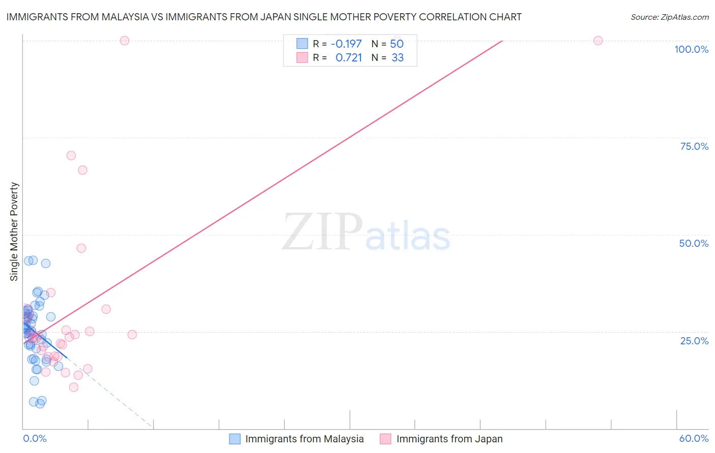 Immigrants from Malaysia vs Immigrants from Japan Single Mother Poverty