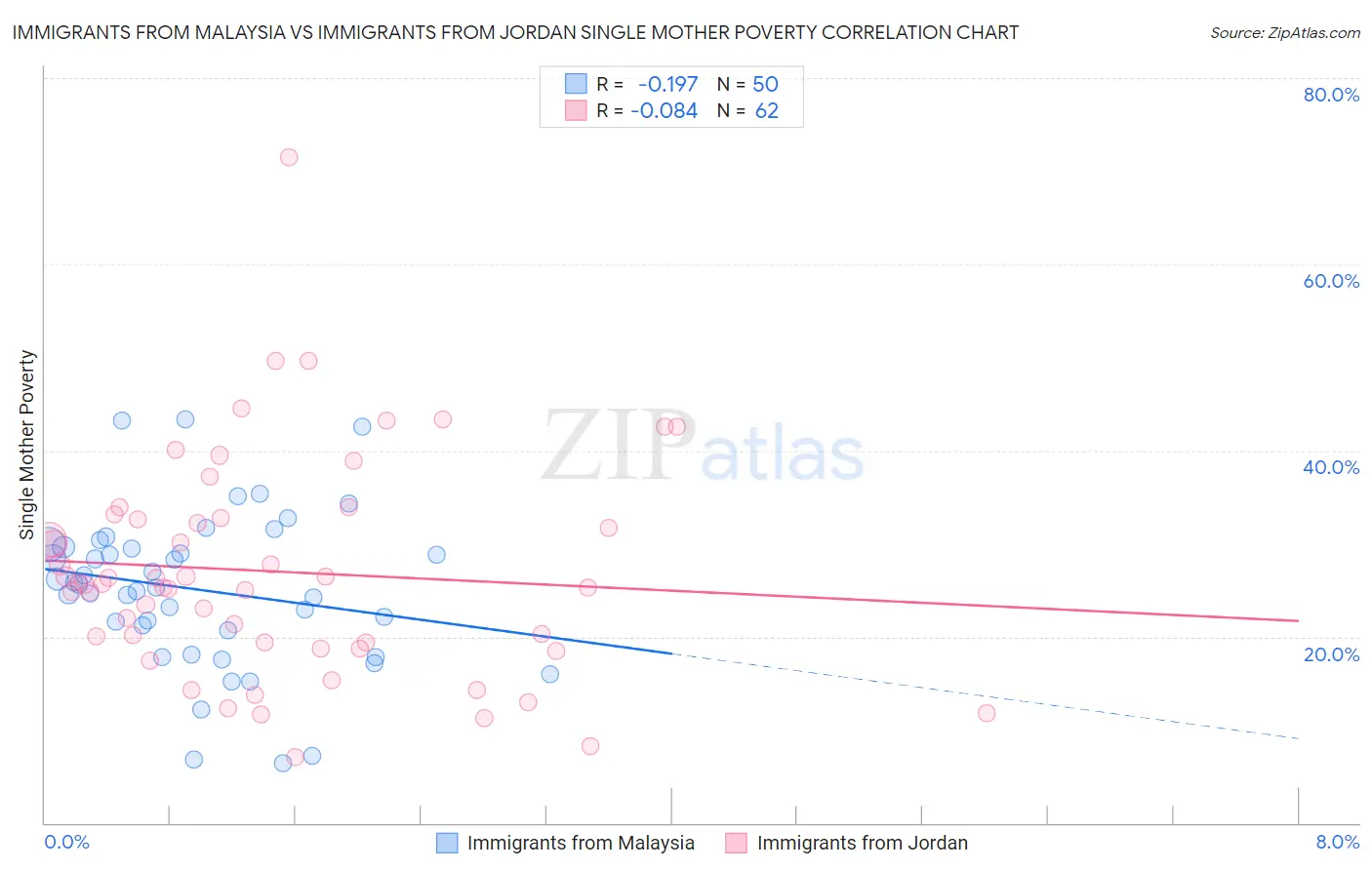 Immigrants from Malaysia vs Immigrants from Jordan Single Mother Poverty