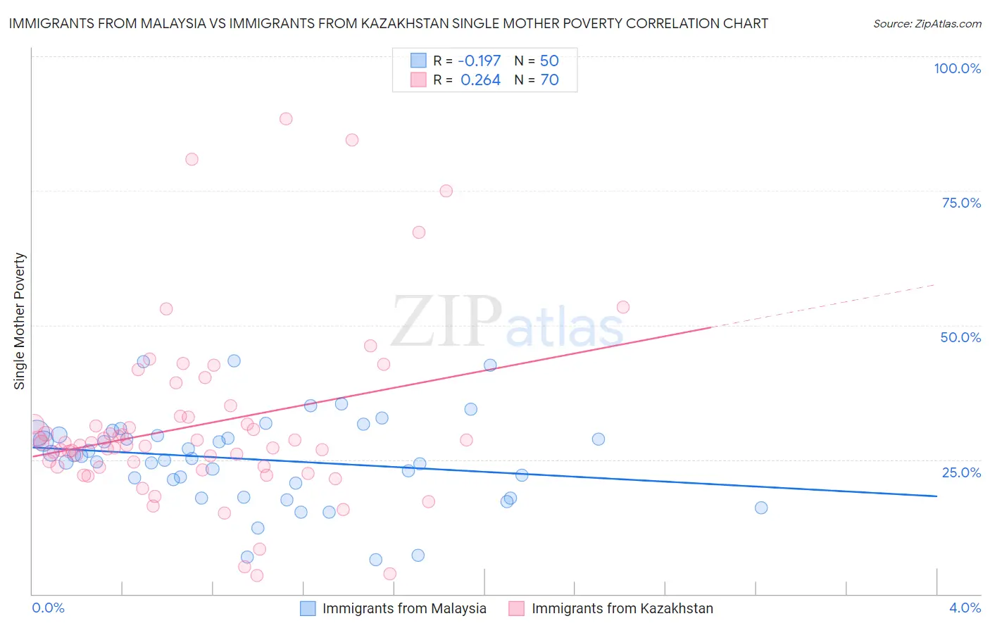 Immigrants from Malaysia vs Immigrants from Kazakhstan Single Mother Poverty