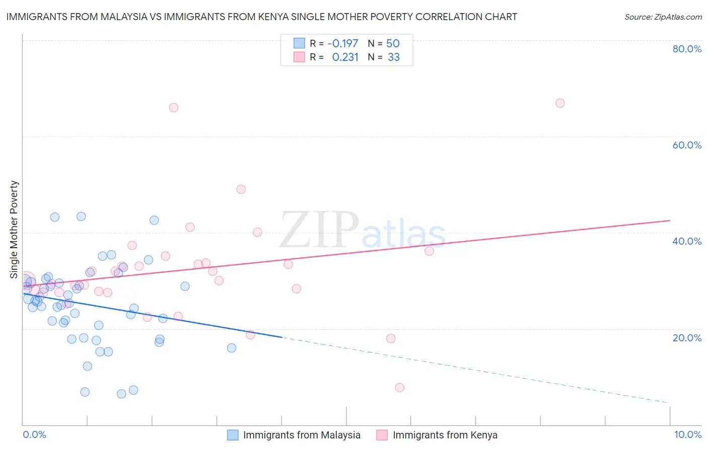 Immigrants from Malaysia vs Immigrants from Kenya Single Mother Poverty