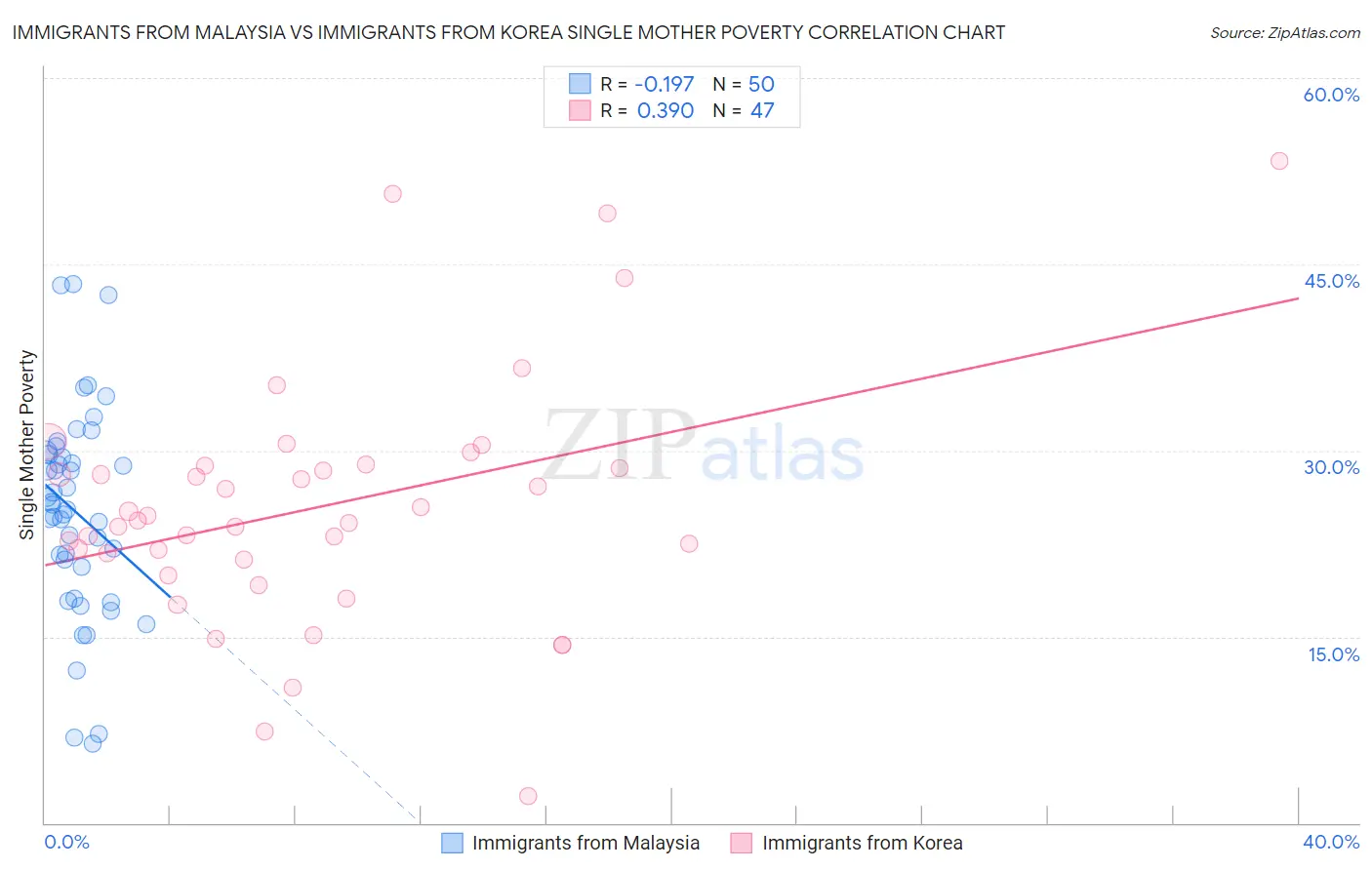 Immigrants from Malaysia vs Immigrants from Korea Single Mother Poverty