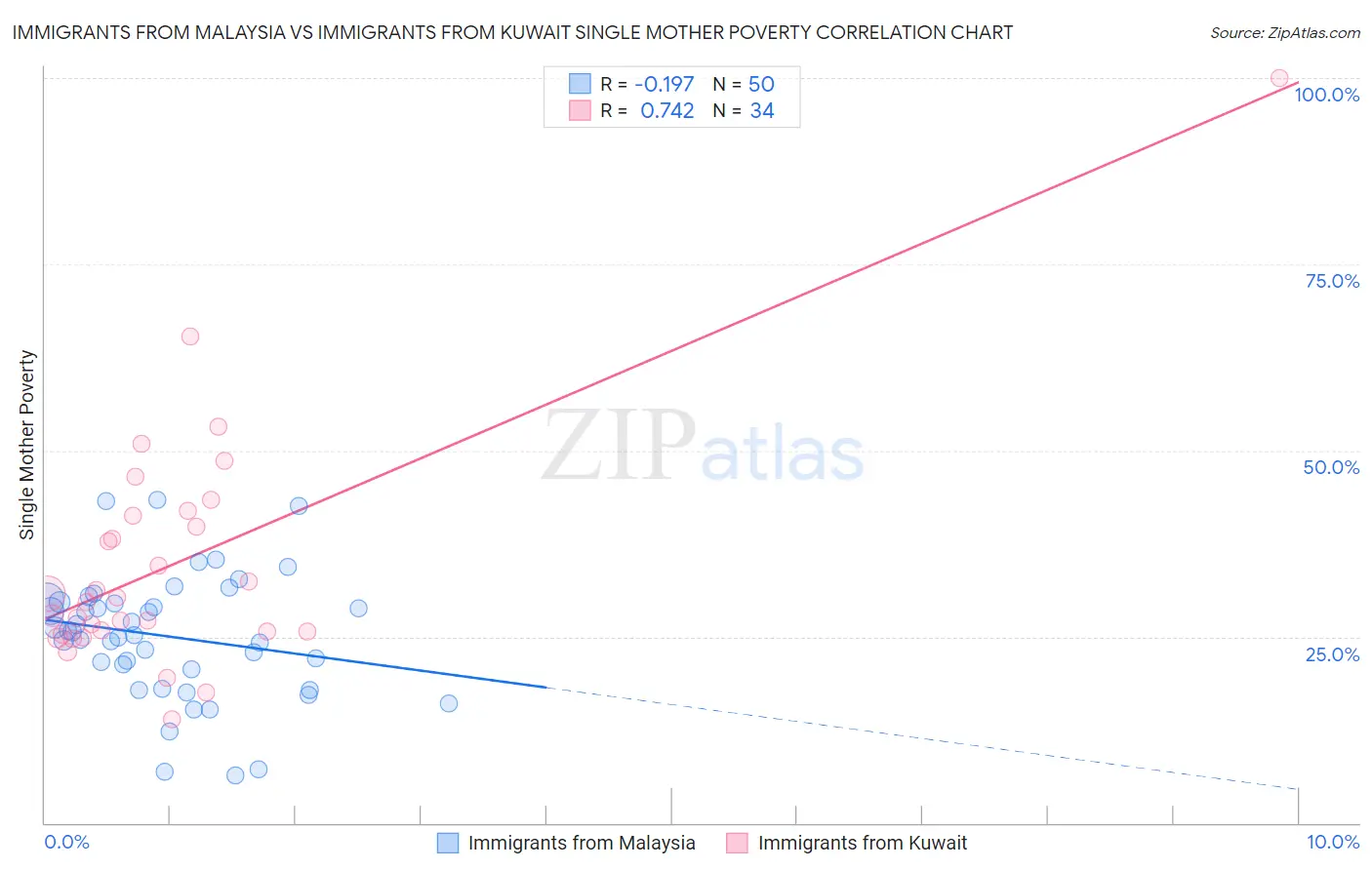Immigrants from Malaysia vs Immigrants from Kuwait Single Mother Poverty