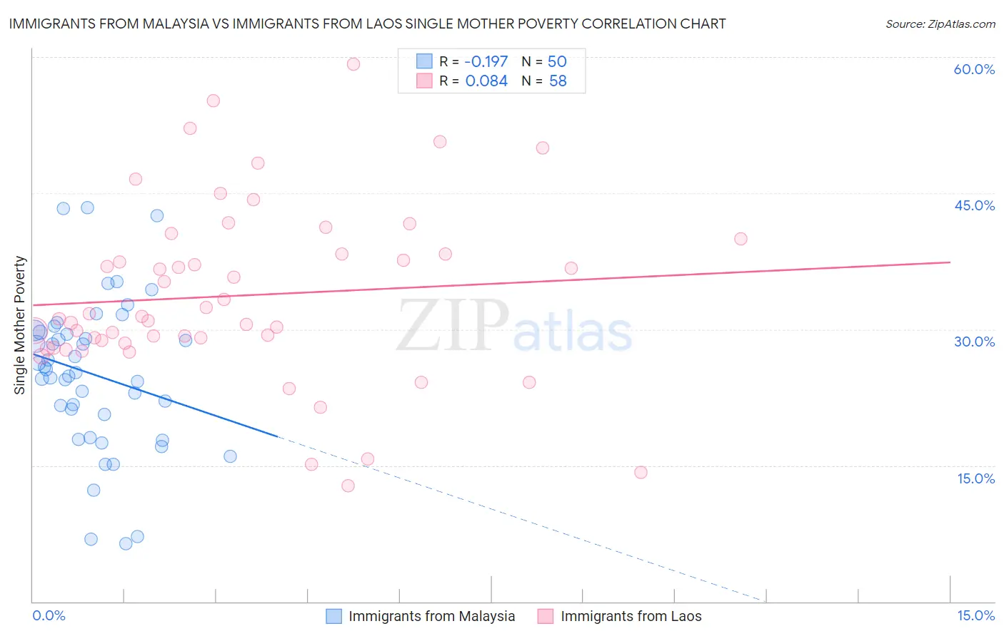 Immigrants from Malaysia vs Immigrants from Laos Single Mother Poverty
