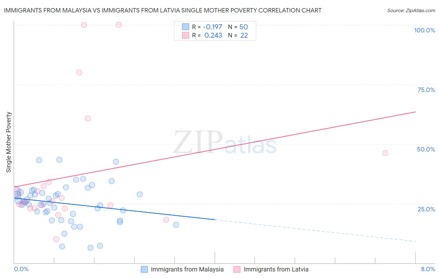 Immigrants from Malaysia vs Immigrants from Latvia Single Mother Poverty