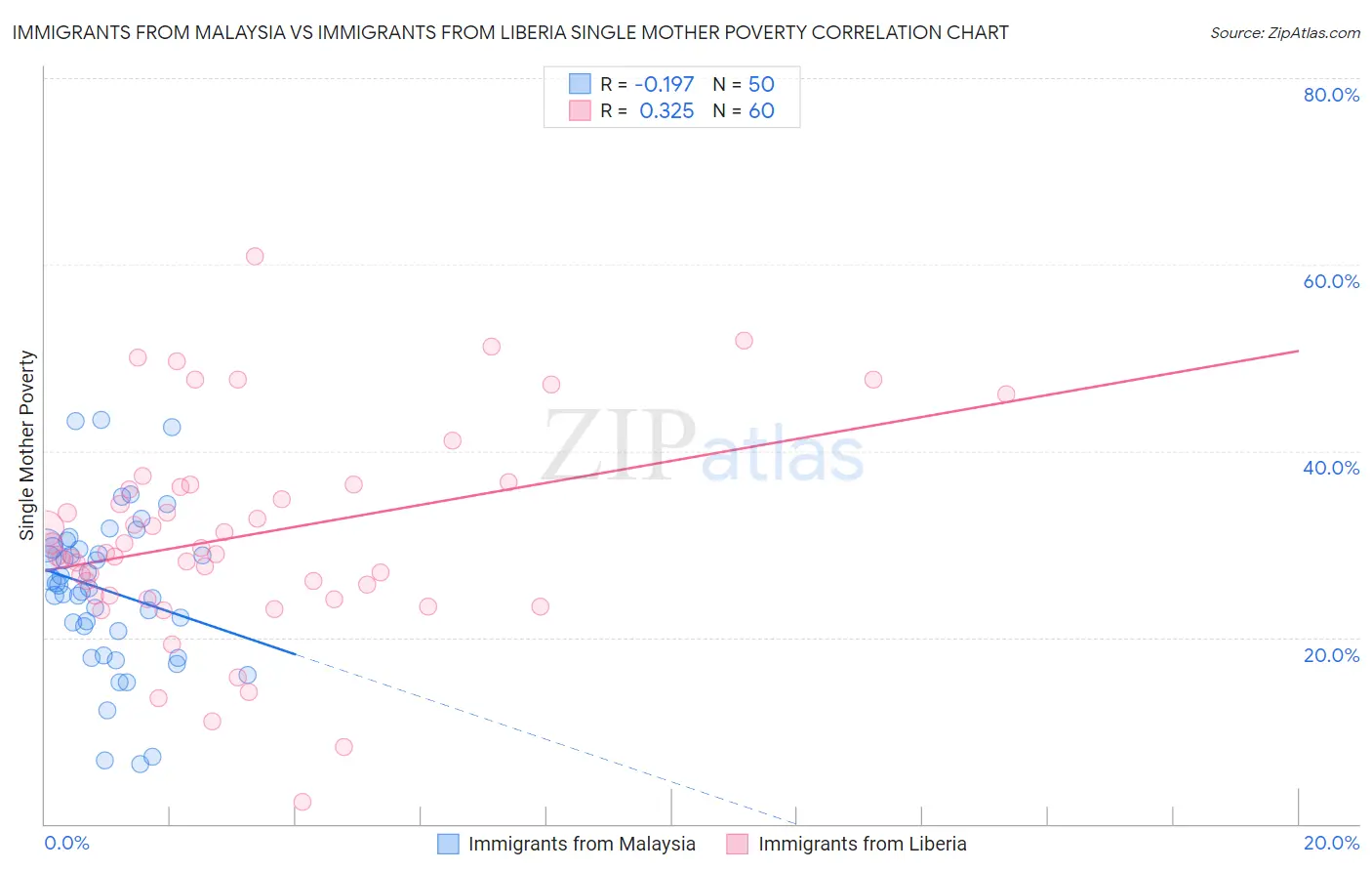 Immigrants from Malaysia vs Immigrants from Liberia Single Mother Poverty