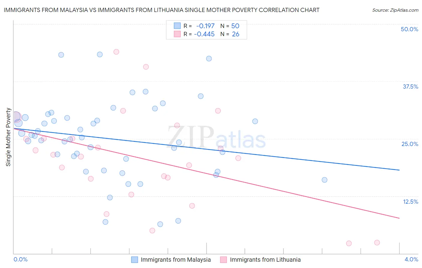 Immigrants from Malaysia vs Immigrants from Lithuania Single Mother Poverty