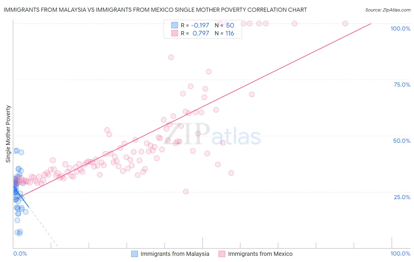 Immigrants from Malaysia vs Immigrants from Mexico Single Mother Poverty