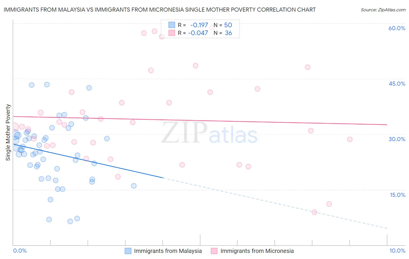 Immigrants from Malaysia vs Immigrants from Micronesia Single Mother Poverty
