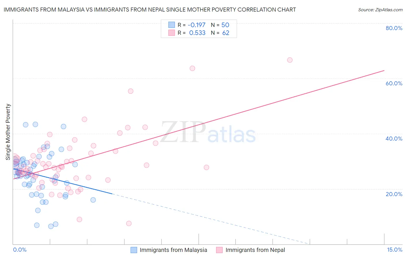 Immigrants from Malaysia vs Immigrants from Nepal Single Mother Poverty