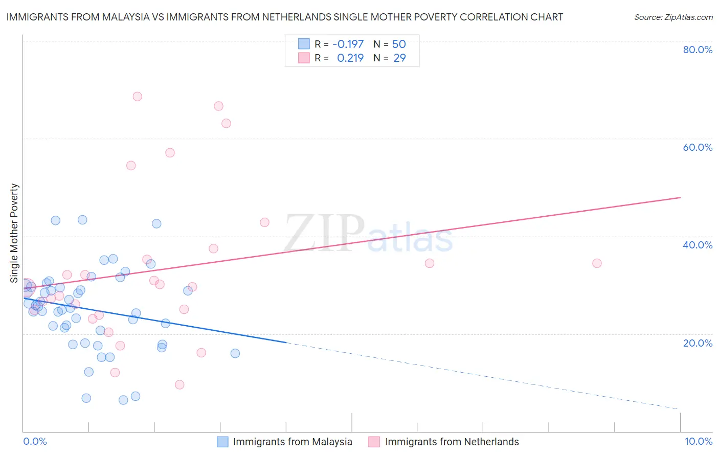 Immigrants from Malaysia vs Immigrants from Netherlands Single Mother Poverty