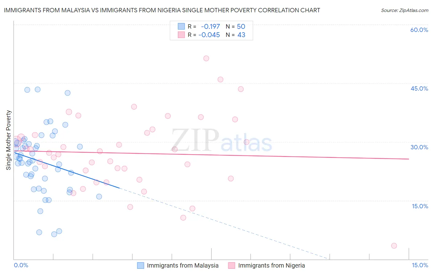 Immigrants from Malaysia vs Immigrants from Nigeria Single Mother Poverty