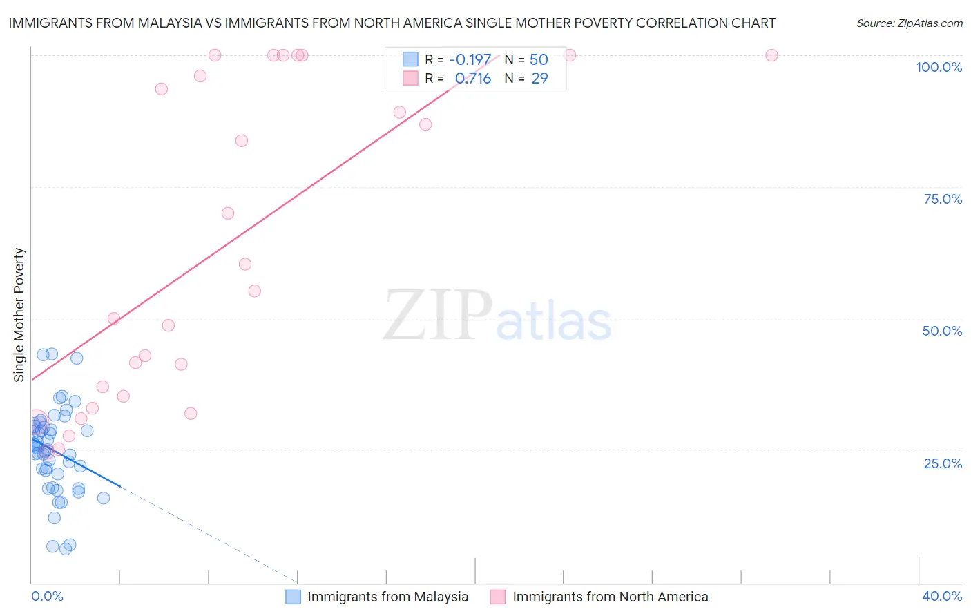 Immigrants from Malaysia vs Immigrants from North America Single Mother Poverty