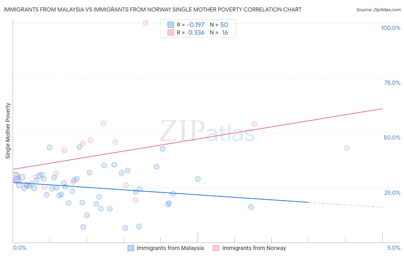 Immigrants from Malaysia vs Immigrants from Norway Single Mother Poverty
