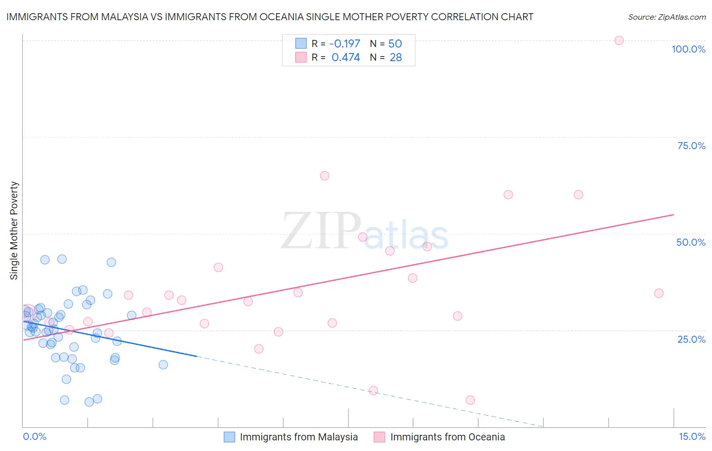 Immigrants from Malaysia vs Immigrants from Oceania Single Mother Poverty