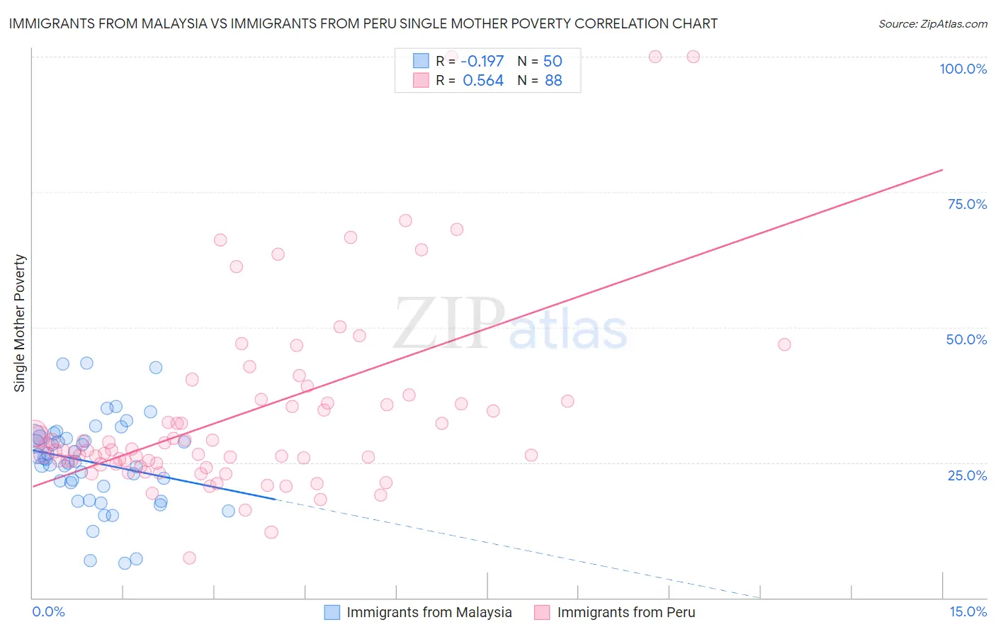 Immigrants from Malaysia vs Immigrants from Peru Single Mother Poverty