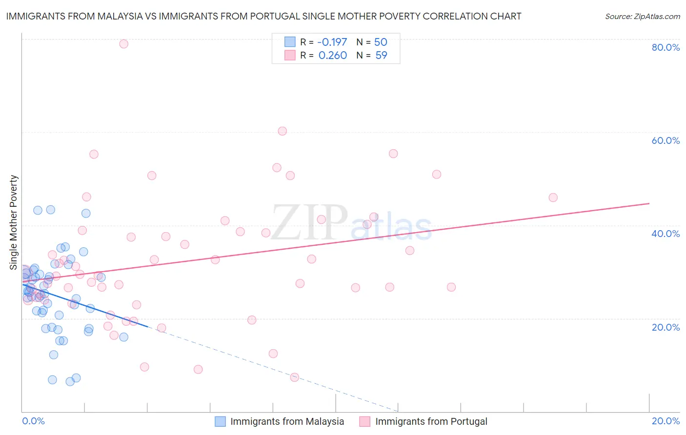 Immigrants from Malaysia vs Immigrants from Portugal Single Mother Poverty
