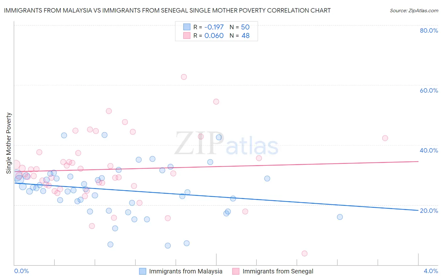 Immigrants from Malaysia vs Immigrants from Senegal Single Mother Poverty