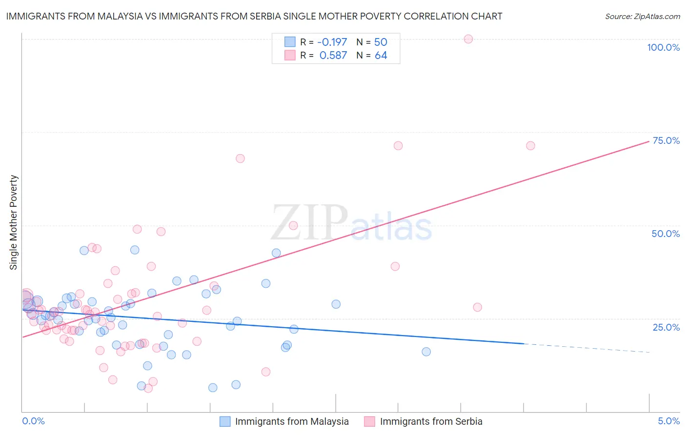 Immigrants from Malaysia vs Immigrants from Serbia Single Mother Poverty