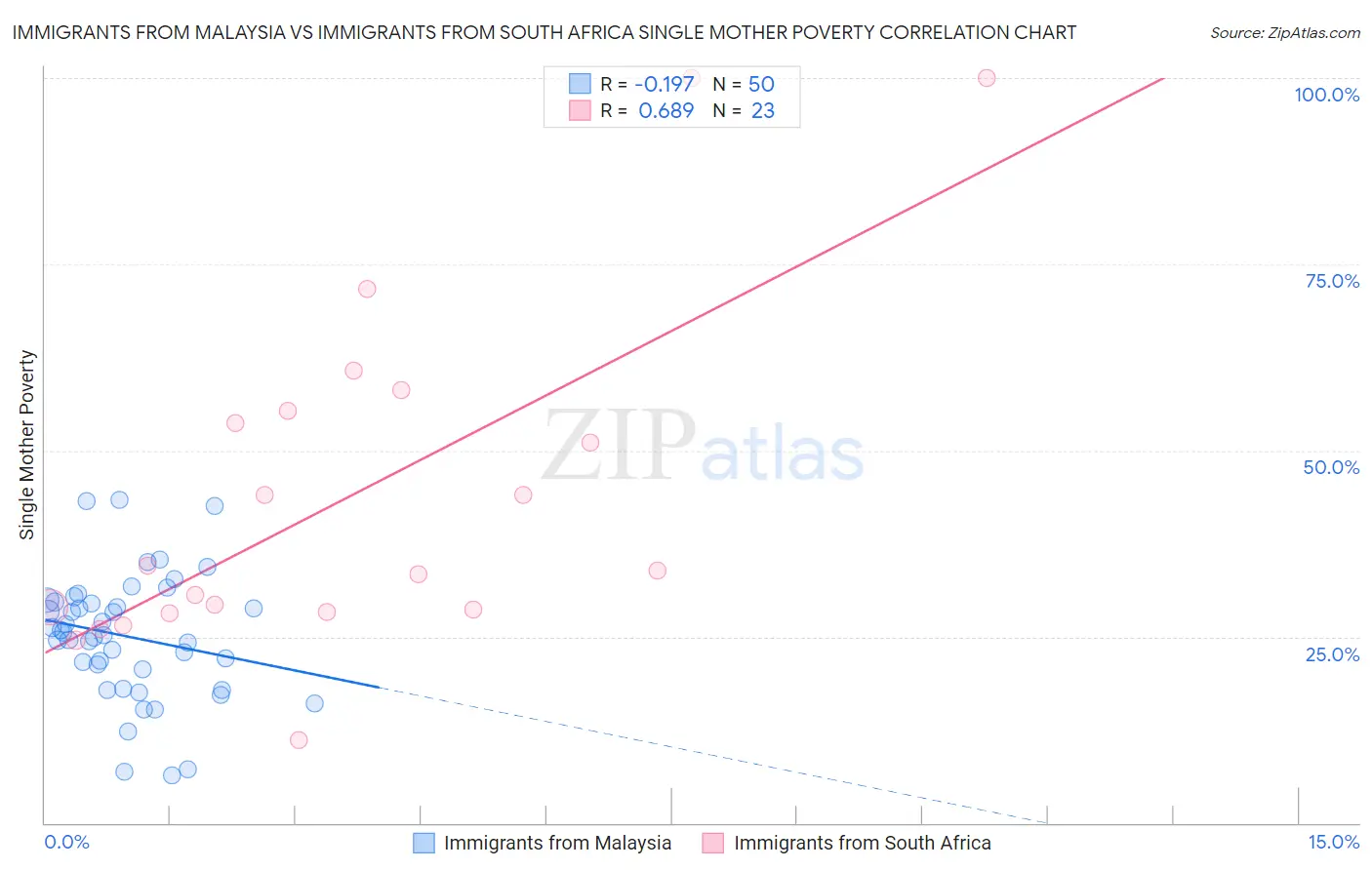 Immigrants from Malaysia vs Immigrants from South Africa Single Mother Poverty