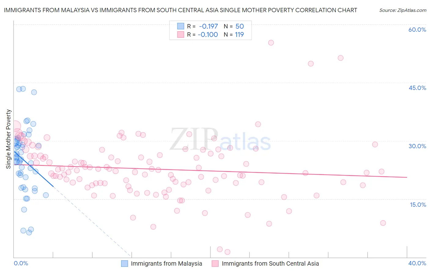 Immigrants from Malaysia vs Immigrants from South Central Asia Single Mother Poverty