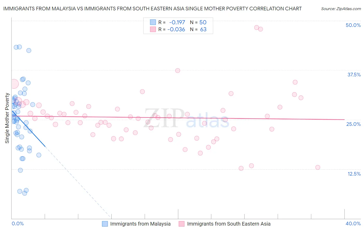 Immigrants from Malaysia vs Immigrants from South Eastern Asia Single Mother Poverty