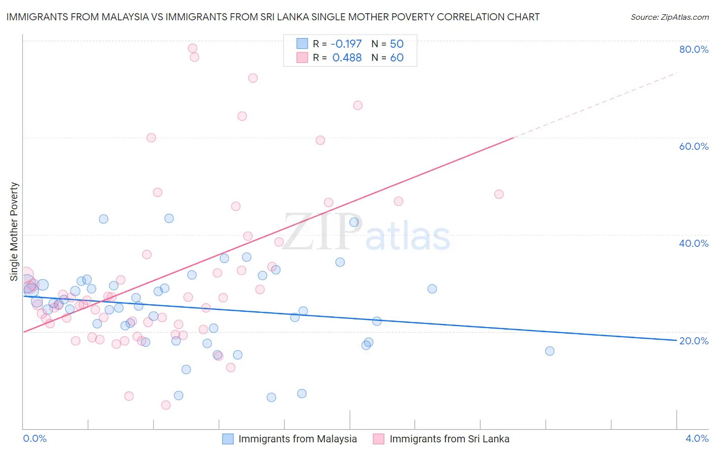 Immigrants from Malaysia vs Immigrants from Sri Lanka Single Mother Poverty