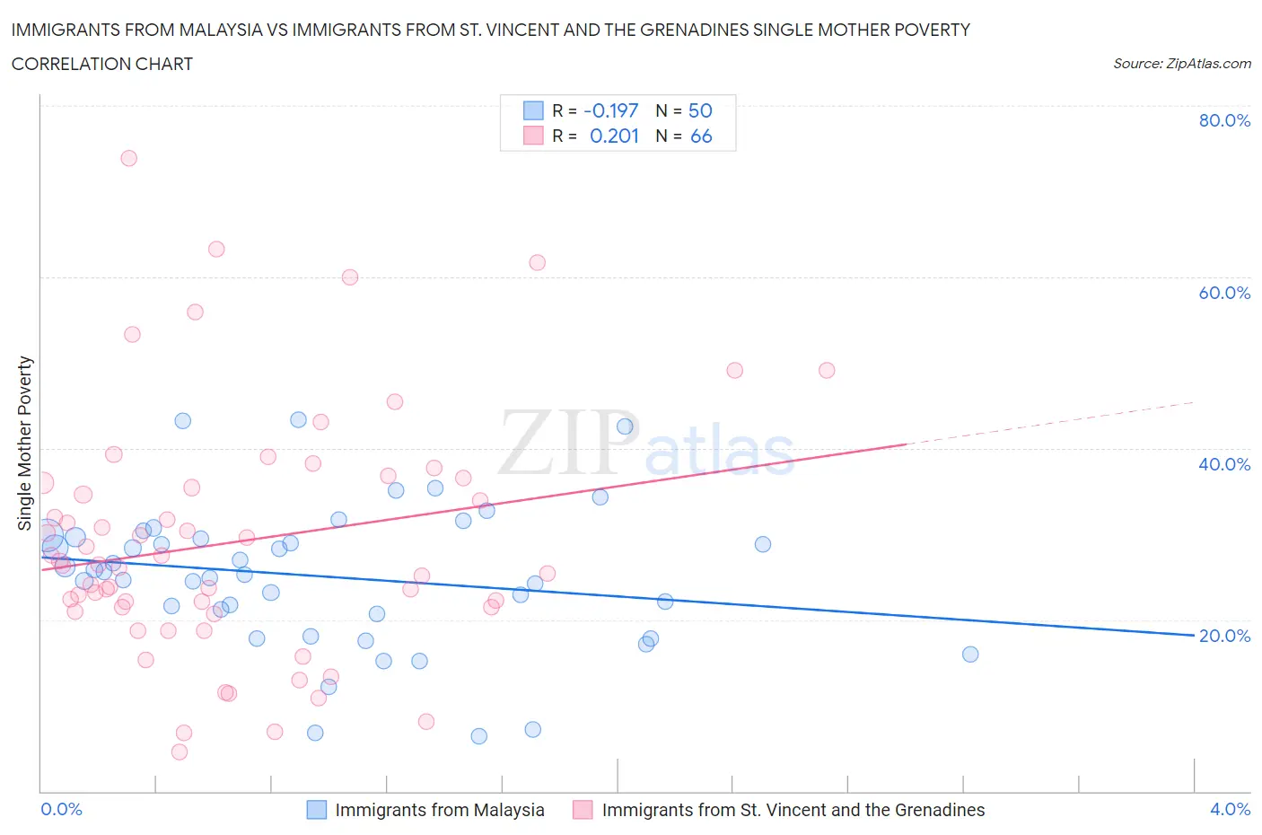 Immigrants from Malaysia vs Immigrants from St. Vincent and the Grenadines Single Mother Poverty