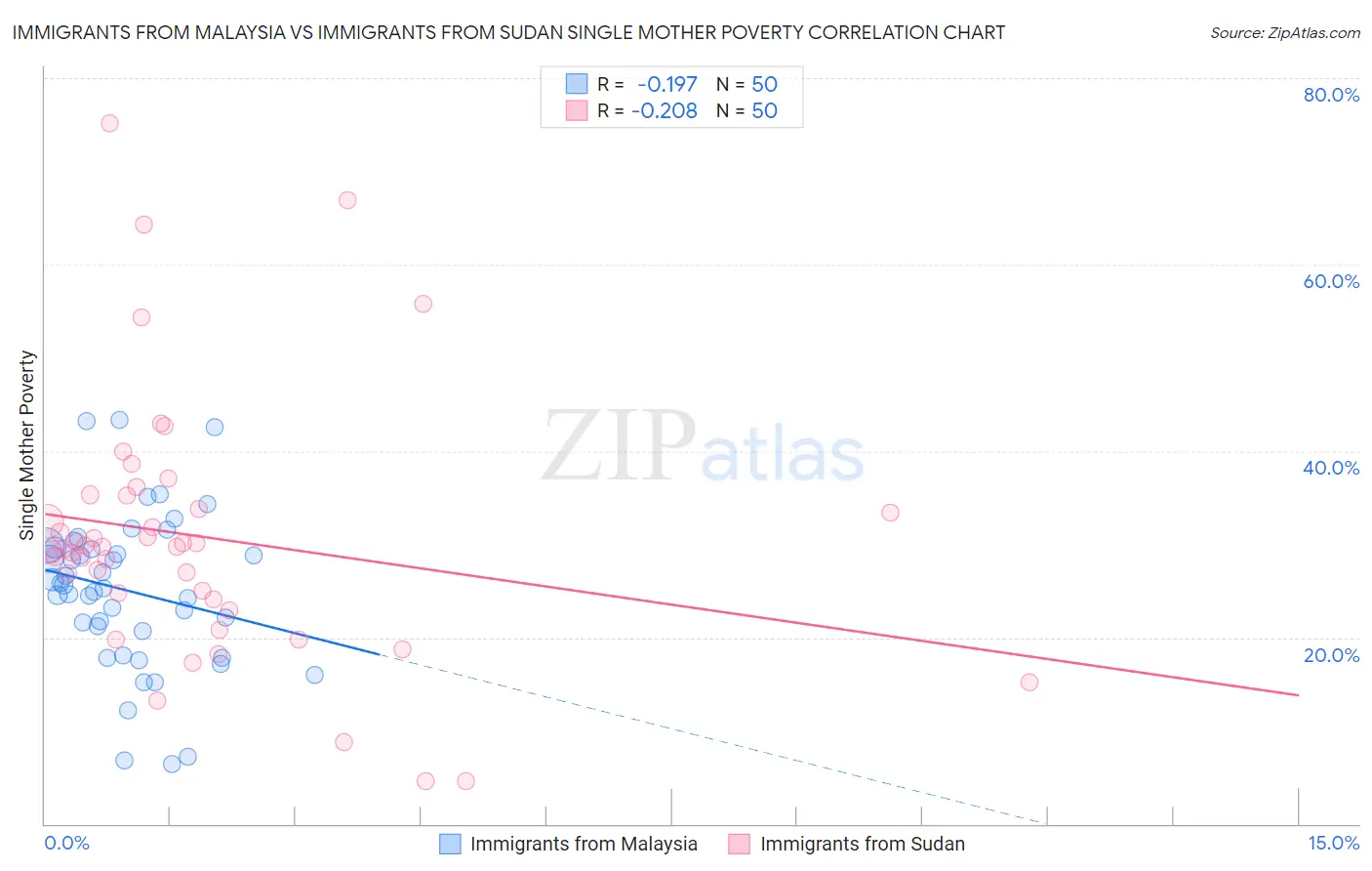 Immigrants from Malaysia vs Immigrants from Sudan Single Mother Poverty