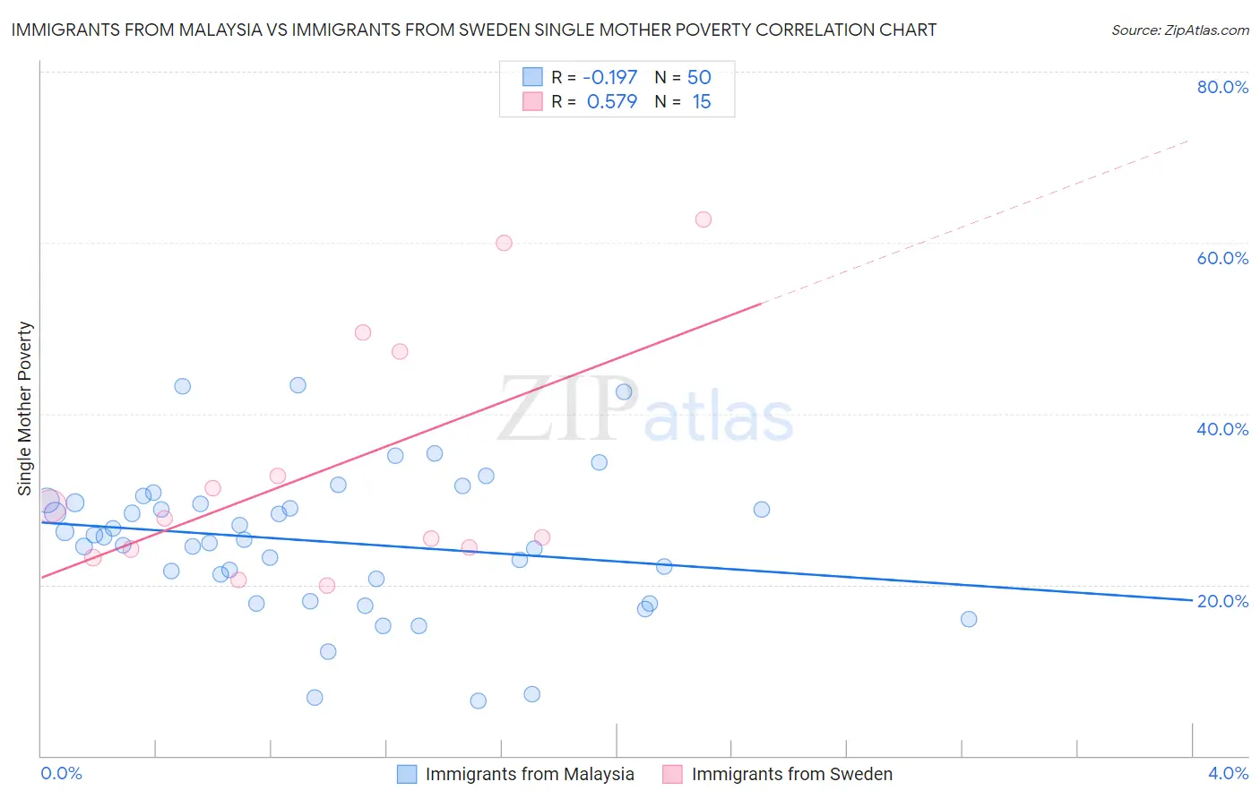 Immigrants from Malaysia vs Immigrants from Sweden Single Mother Poverty