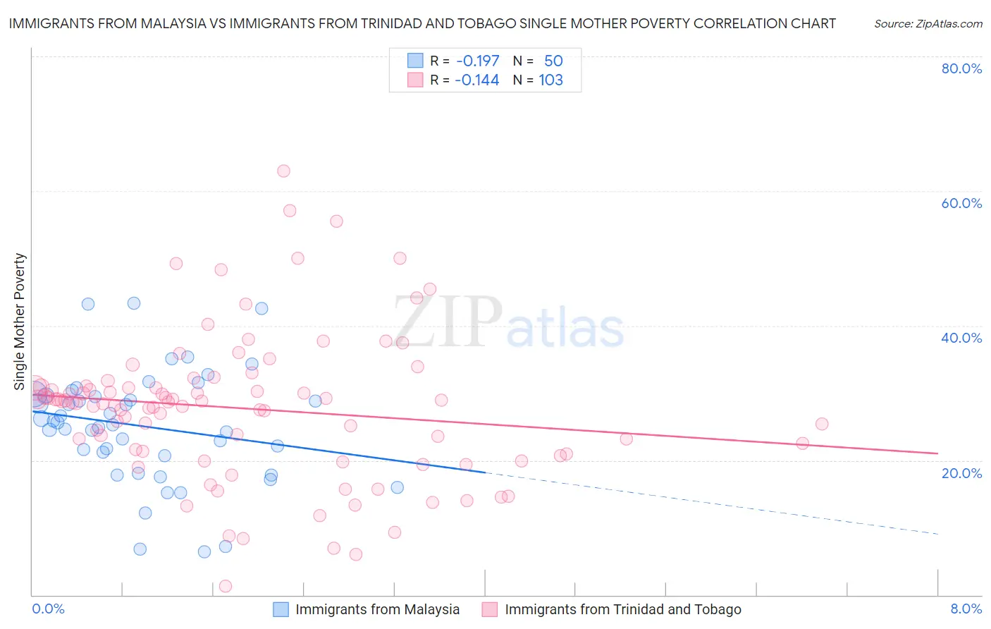 Immigrants from Malaysia vs Immigrants from Trinidad and Tobago Single Mother Poverty