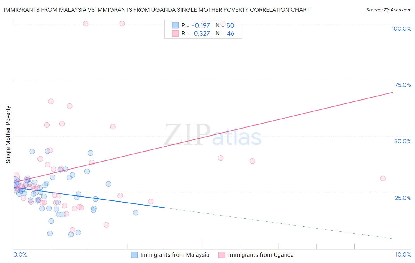 Immigrants from Malaysia vs Immigrants from Uganda Single Mother Poverty