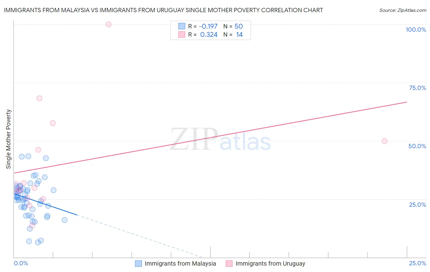 Immigrants from Malaysia vs Immigrants from Uruguay Single Mother Poverty