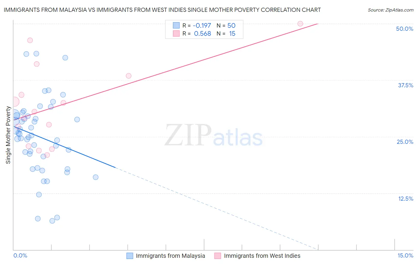 Immigrants from Malaysia vs Immigrants from West Indies Single Mother Poverty
