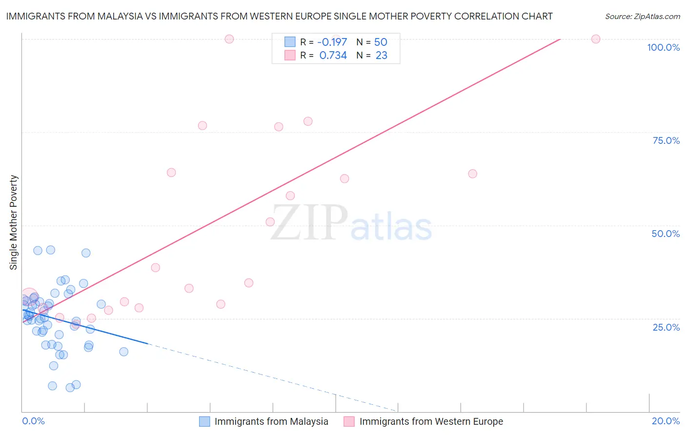 Immigrants from Malaysia vs Immigrants from Western Europe Single Mother Poverty