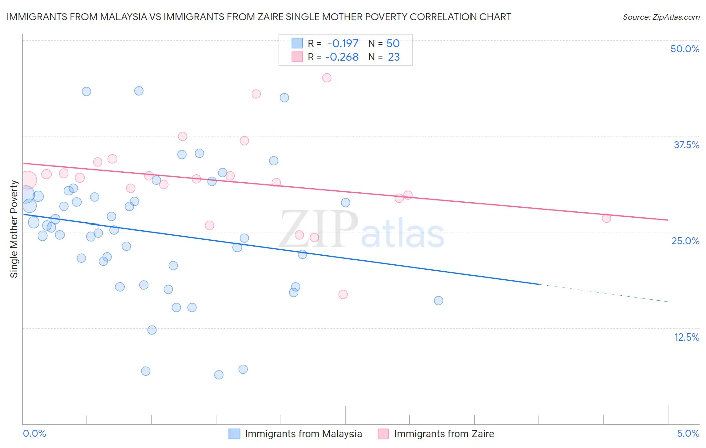 Immigrants from Malaysia vs Immigrants from Zaire Single Mother Poverty