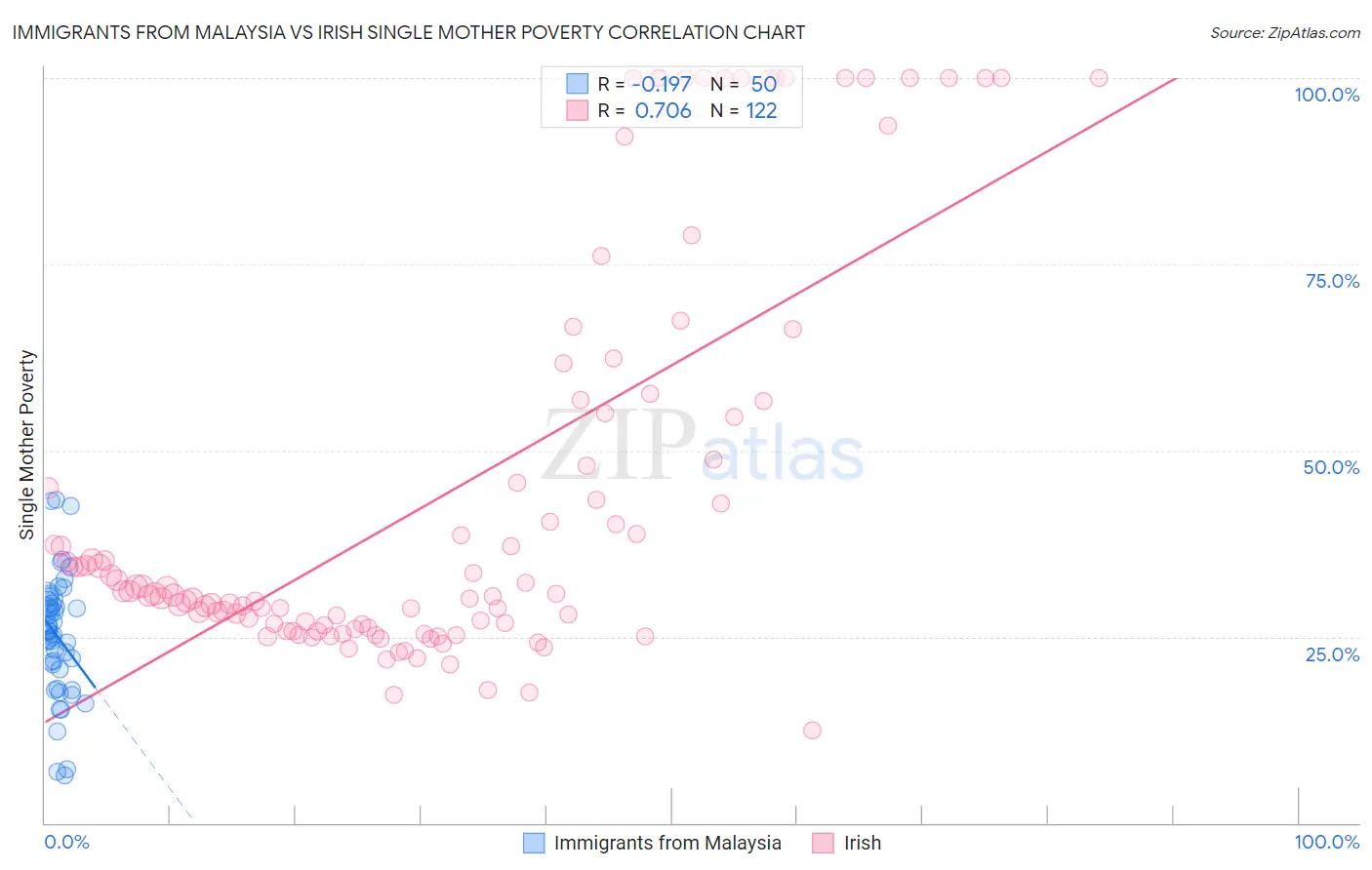 Immigrants from Malaysia vs Irish Single Mother Poverty