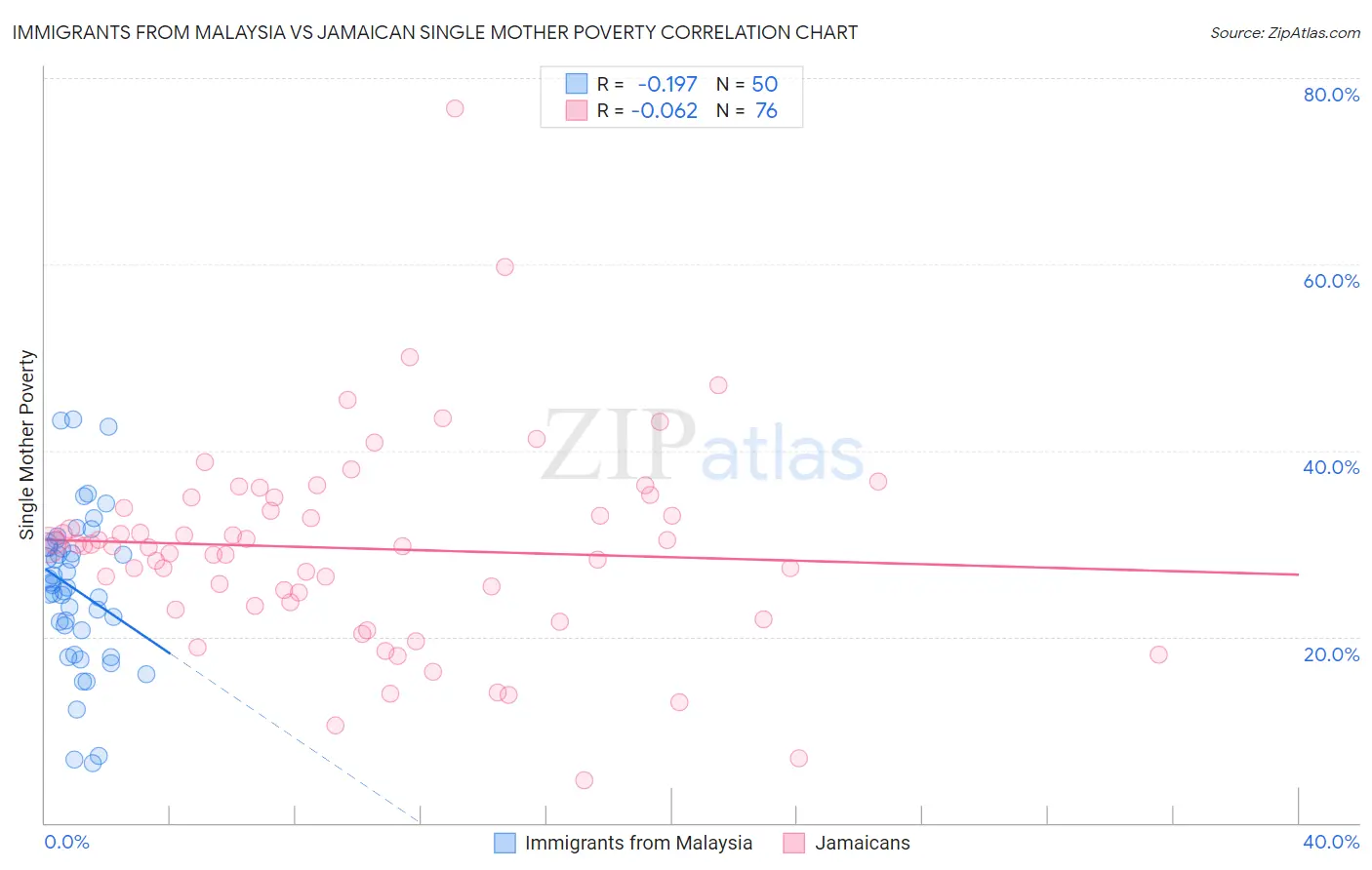 Immigrants from Malaysia vs Jamaican Single Mother Poverty