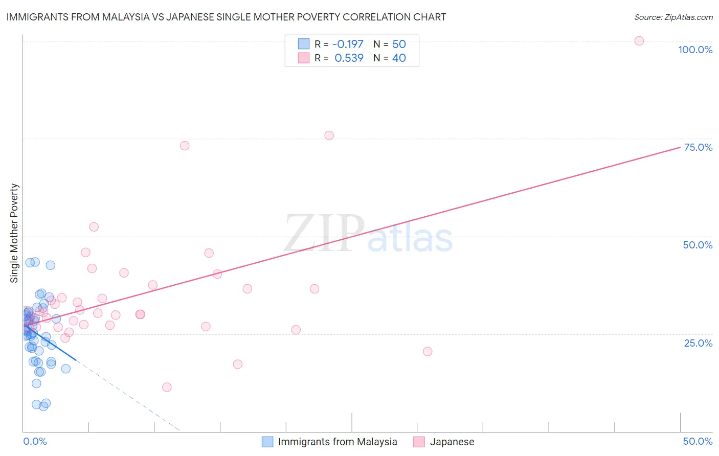 Immigrants from Malaysia vs Japanese Single Mother Poverty