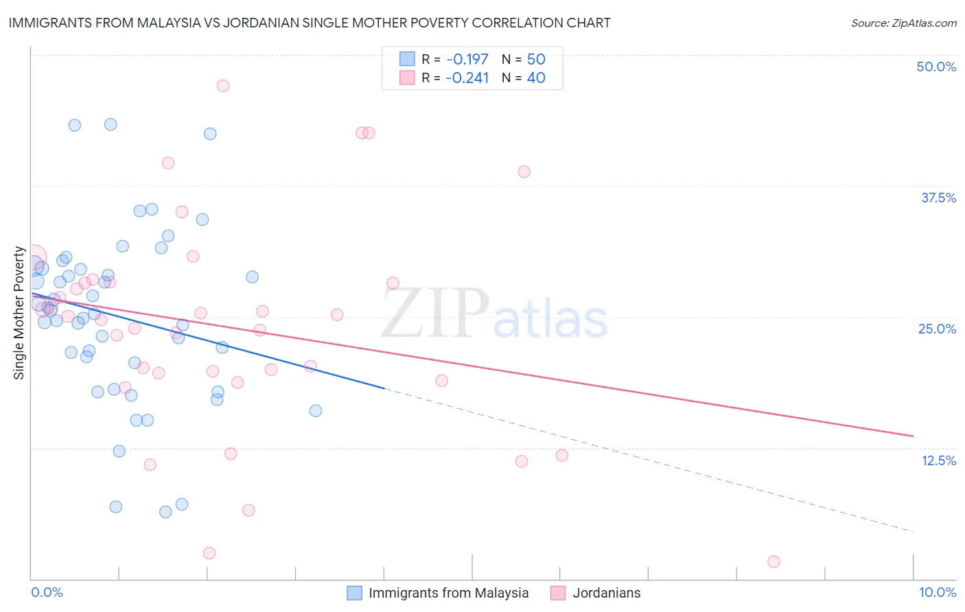 Immigrants from Malaysia vs Jordanian Single Mother Poverty