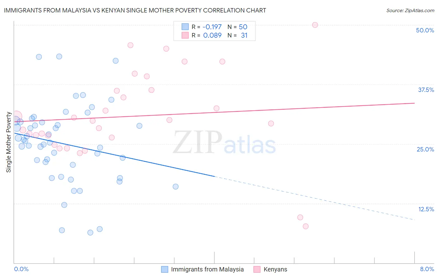 Immigrants from Malaysia vs Kenyan Single Mother Poverty
