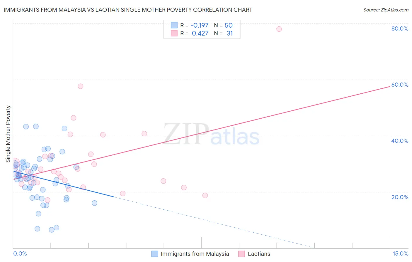 Immigrants from Malaysia vs Laotian Single Mother Poverty